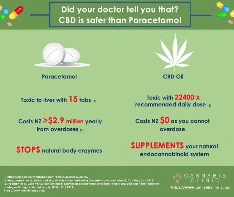 Doctor, CBD Oil is Safe - Safer than Paracetamol!