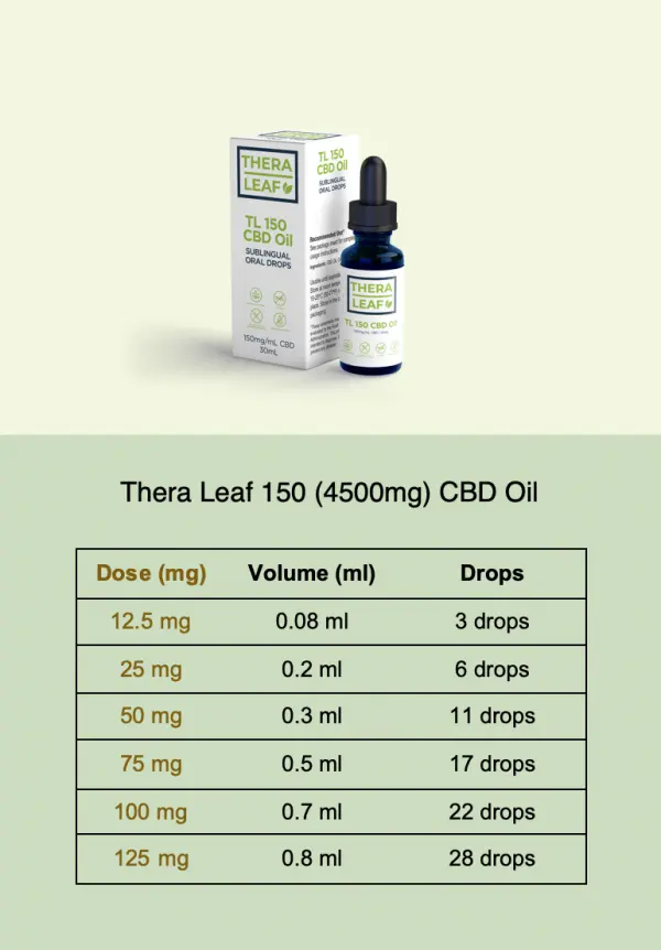 Theraleaf 150 CBD Oil (4500mg) Dosing Guide