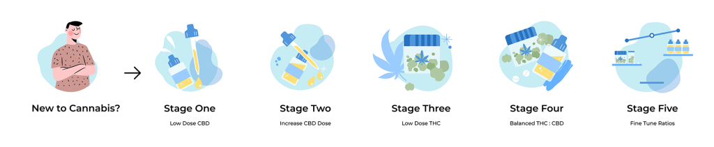 Medicinal Cannabis Product Pricing